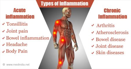types of inflammation
